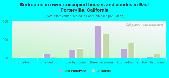 Bedrooms in owner-occupied houses and condos in East Porterville, California