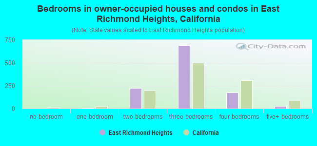 Bedrooms in owner-occupied houses and condos in East Richmond Heights, California