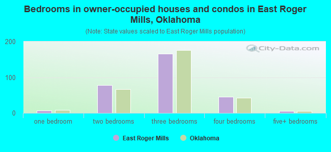 Bedrooms in owner-occupied houses and condos in East Roger Mills, Oklahoma
