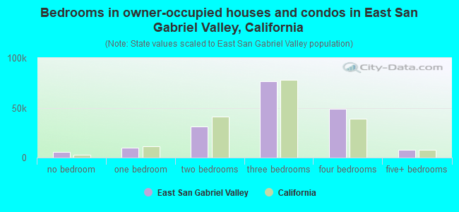 Bedrooms in owner-occupied houses and condos in East San Gabriel Valley, California