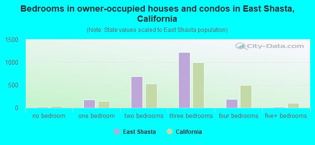 Bedrooms in owner-occupied houses and condos in East Shasta, California