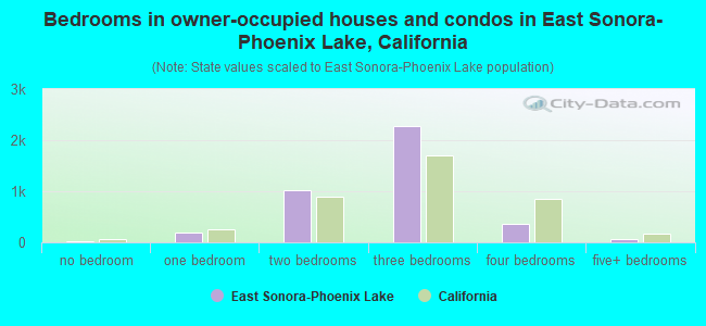 Bedrooms in owner-occupied houses and condos in East Sonora-Phoenix Lake, California