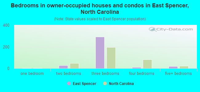 Bedrooms in owner-occupied houses and condos in East Spencer, North Carolina