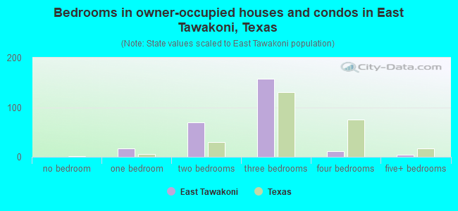 Bedrooms in owner-occupied houses and condos in East Tawakoni, Texas