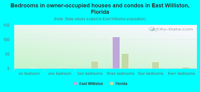 Bedrooms in owner-occupied houses and condos in East Williston, Florida