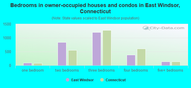 Bedrooms in owner-occupied houses and condos in East Windsor, Connecticut