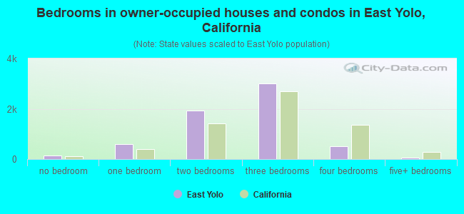Bedrooms in owner-occupied houses and condos in East Yolo, California
