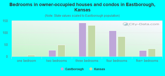 Bedrooms in owner-occupied houses and condos in Eastborough, Kansas