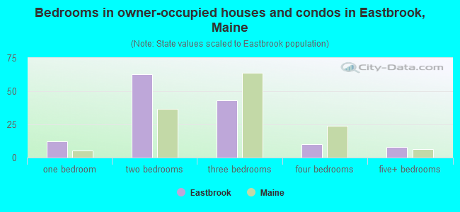 Bedrooms in owner-occupied houses and condos in Eastbrook, Maine