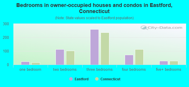 Bedrooms in owner-occupied houses and condos in Eastford, Connecticut
