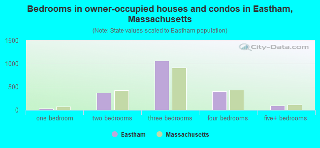 Bedrooms in owner-occupied houses and condos in Eastham, Massachusetts