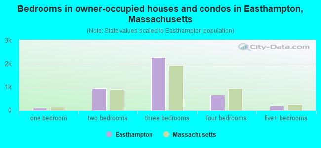 Bedrooms in owner-occupied houses and condos in Easthampton, Massachusetts