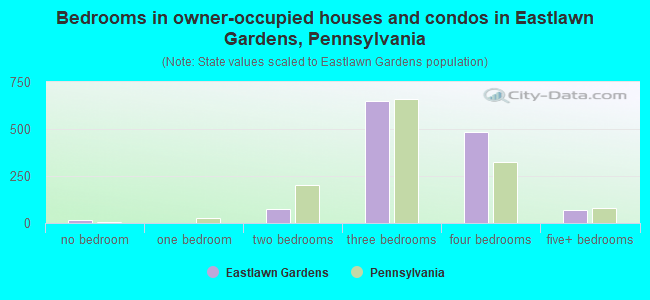 Bedrooms in owner-occupied houses and condos in Eastlawn Gardens, Pennsylvania