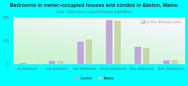 Bedrooms in owner-occupied houses and condos in Easton, Maine