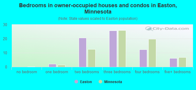 Bedrooms in owner-occupied houses and condos in Easton, Minnesota