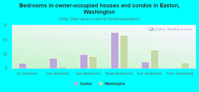 Bedrooms in owner-occupied houses and condos in Easton, Washington