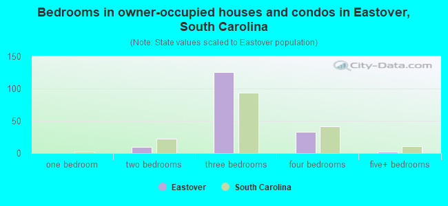Bedrooms in owner-occupied houses and condos in Eastover, South Carolina