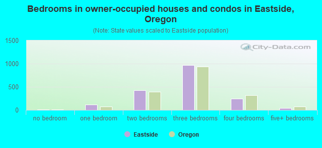 Bedrooms in owner-occupied houses and condos in Eastside, Oregon