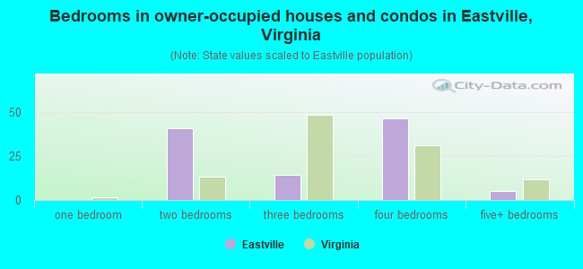 Bedrooms in owner-occupied houses and condos in Eastville, Virginia