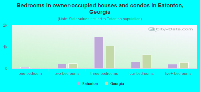 Bedrooms in owner-occupied houses and condos in Eatonton, Georgia