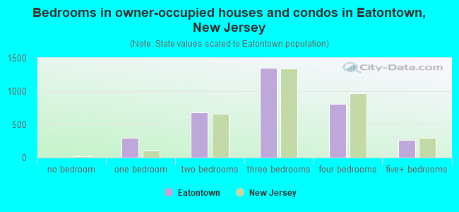 Bedrooms in owner-occupied houses and condos in Eatontown, New Jersey