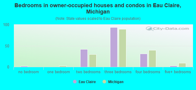 Bedrooms in owner-occupied houses and condos in Eau Claire, Michigan