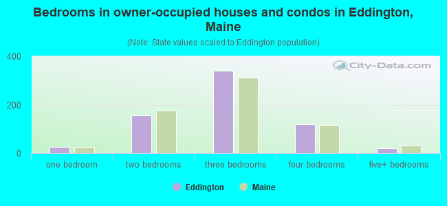 Bedrooms in owner-occupied houses and condos in Eddington, Maine