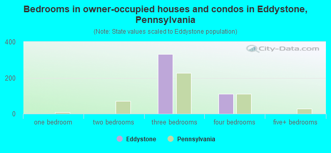 Bedrooms in owner-occupied houses and condos in Eddystone, Pennsylvania
