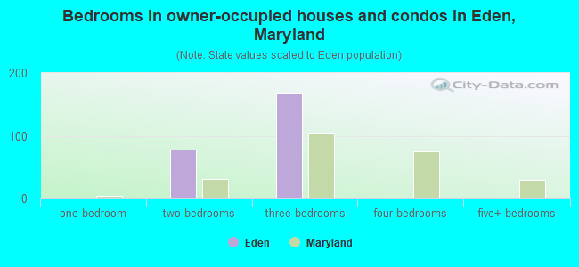 Bedrooms in owner-occupied houses and condos in Eden, Maryland