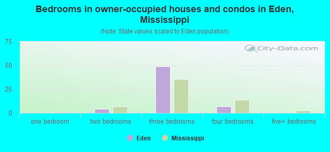 Bedrooms in owner-occupied houses and condos in Eden, Mississippi
