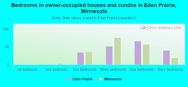 Bedrooms in owner-occupied houses and condos in Eden Prairie, Minnesota
