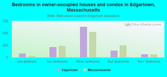 Bedrooms in owner-occupied houses and condos in Edgartown, Massachusetts