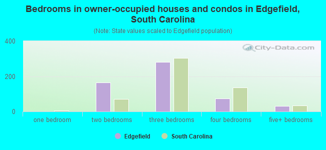 Bedrooms in owner-occupied houses and condos in Edgefield, South Carolina