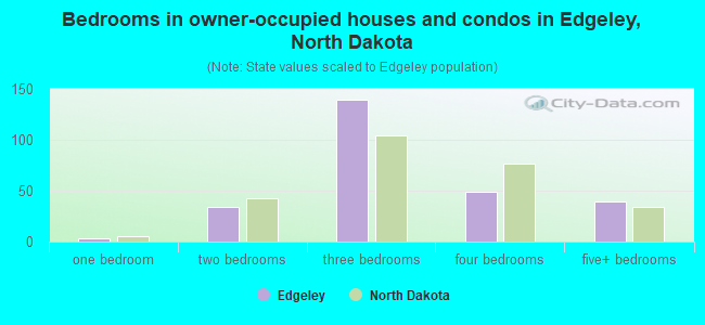 Bedrooms in owner-occupied houses and condos in Edgeley, North Dakota