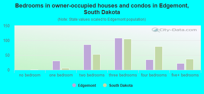 Bedrooms in owner-occupied houses and condos in Edgemont, South Dakota