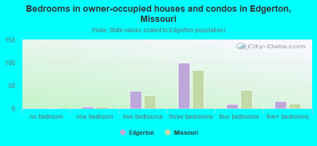 Bedrooms in owner-occupied houses and condos in Edgerton, Missouri