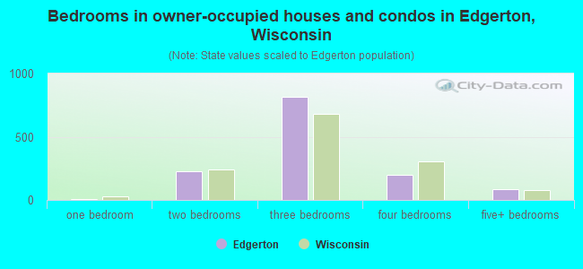 Bedrooms in owner-occupied houses and condos in Edgerton, Wisconsin