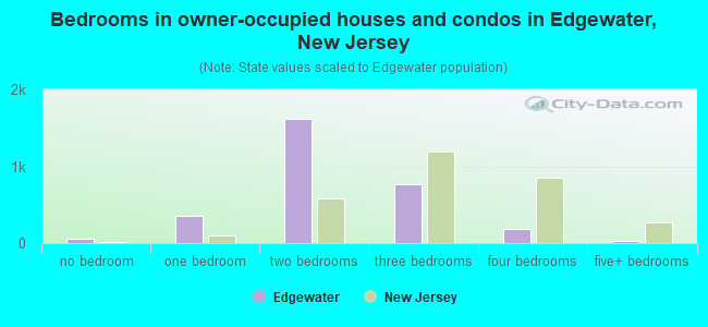 Bedrooms in owner-occupied houses and condos in Edgewater, New Jersey