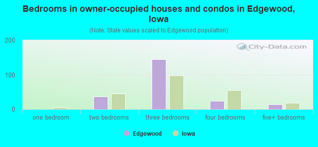 Bedrooms in owner-occupied houses and condos in Edgewood, Iowa