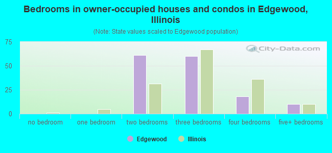 Bedrooms in owner-occupied houses and condos in Edgewood, Illinois