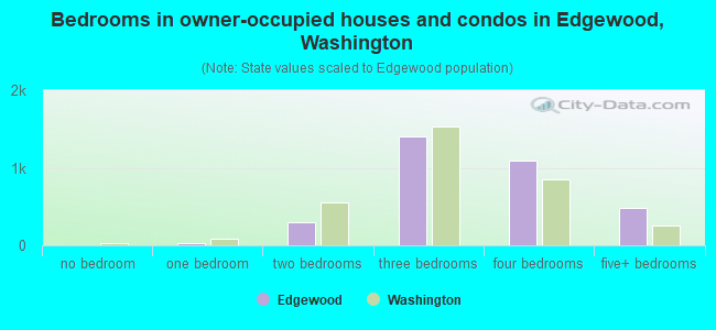 Bedrooms in owner-occupied houses and condos in Edgewood, Washington
