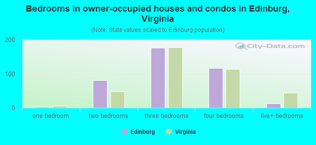 Bedrooms in owner-occupied houses and condos in Edinburg, Virginia