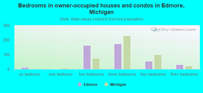 Bedrooms in owner-occupied houses and condos in Edmore, Michigan