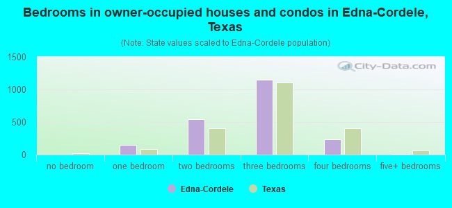 Bedrooms in owner-occupied houses and condos in Edna-Cordele, Texas