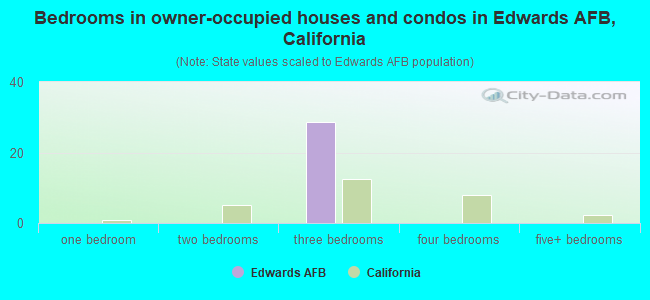 Bedrooms in owner-occupied houses and condos in Edwards AFB, California