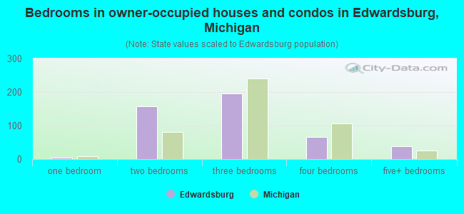 Bedrooms in owner-occupied houses and condos in Edwardsburg, Michigan