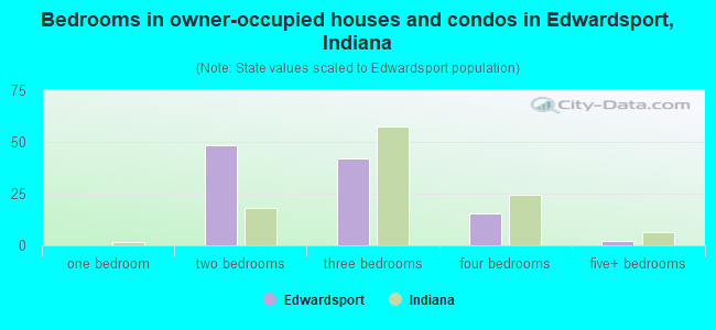Bedrooms in owner-occupied houses and condos in Edwardsport, Indiana