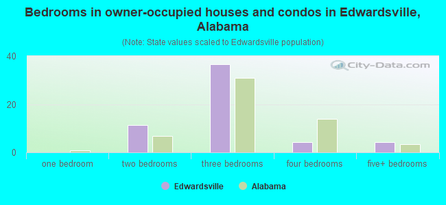 Bedrooms in owner-occupied houses and condos in Edwardsville, Alabama
