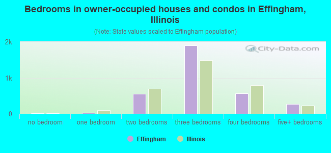 Bedrooms in owner-occupied houses and condos in Effingham, Illinois