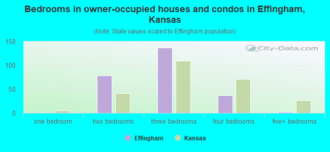 Bedrooms in owner-occupied houses and condos in Effingham, Kansas